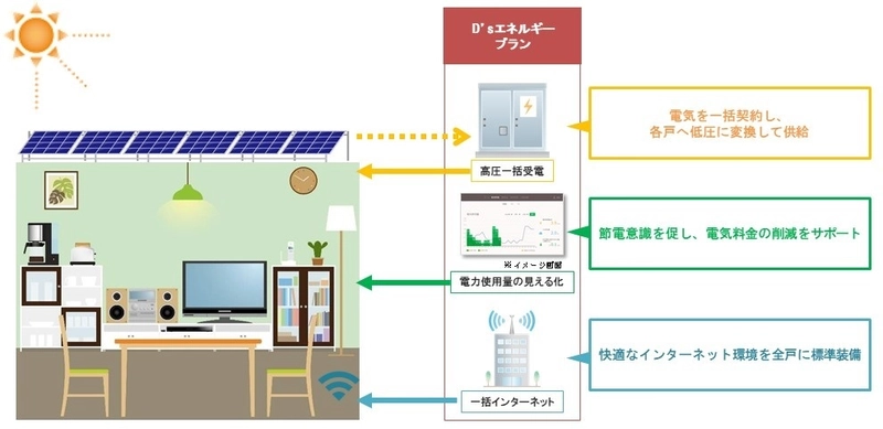 マンション各戸へ太陽光発電エネルギーの供給を実現　 「プレミスト平和台」が 「ZEH-M Ready(ゼッチ・マンション レディ)」に採択