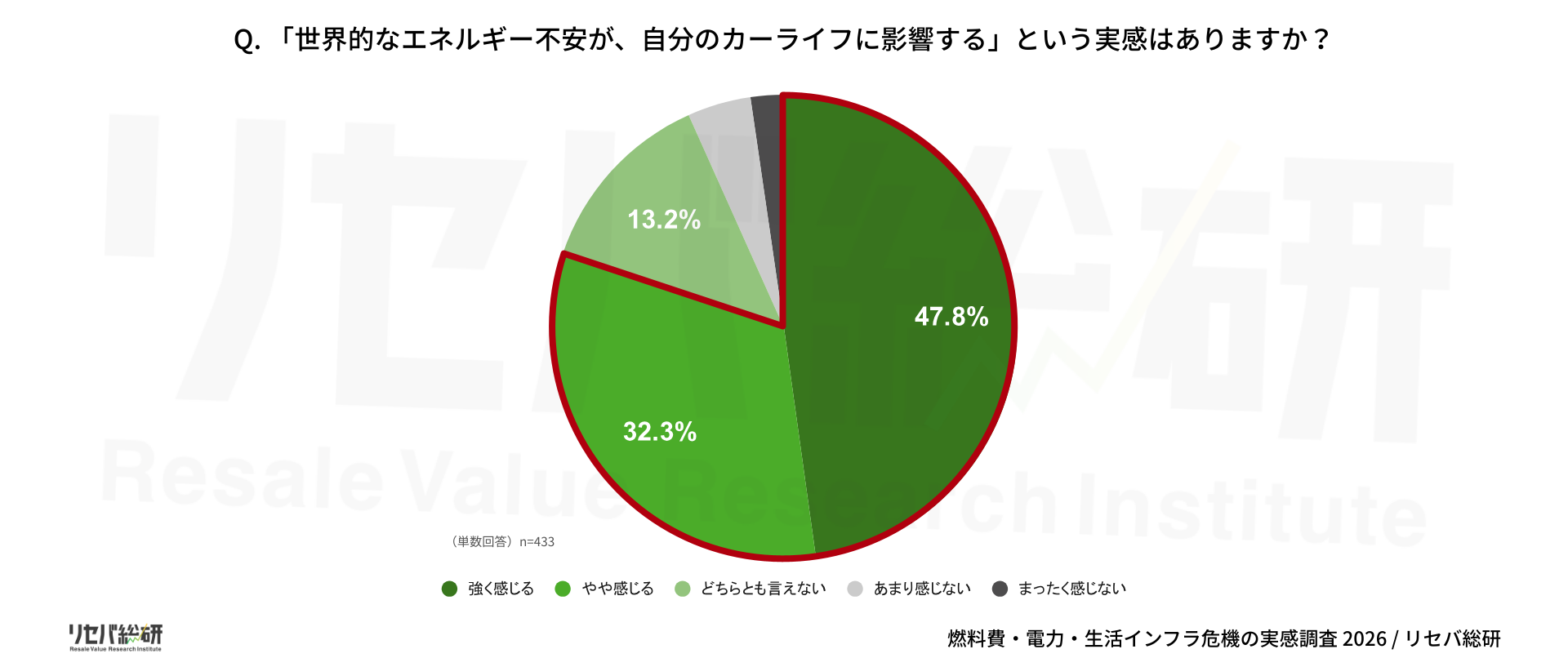 Q. 「世界的なエネルギー不安が、自分のカーライフに影響する」という実感はありますか?(全体)