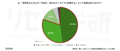【燃料費・電力・生活インフラ危機の実感調査】 ガソリン「160円で高い」が最多 エネルギー高騰で8割が影響実感
