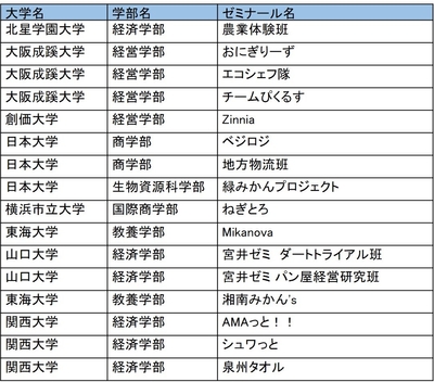 参加チーム/実践的研究分野