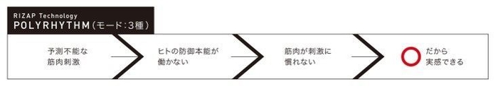 筋肉を無意識に刺激するEMSでは「慣れさせない」ことが重要