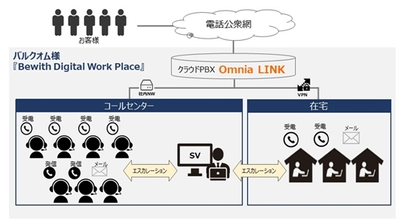 バルクオムが従業員の安心・安全確保とBCP対策として、 在宅コンタクトセンターサービス 『Bewith Digital Work Place』を導入