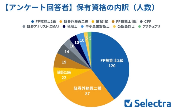 アンケート回答者の保有資格の内訳