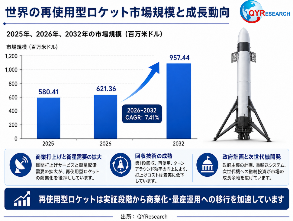 再使用型ロケットの世界市場規模：最新トレンド、成長要因、今後動向2026-2032