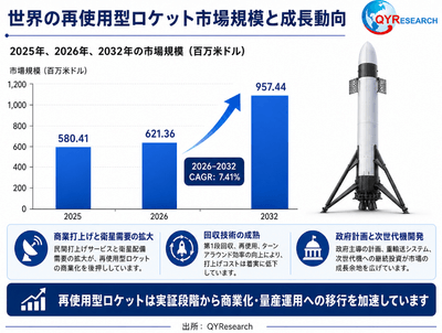 図：世界の再使用型ロケット市場規模（百万米ドル）、2021～2032年