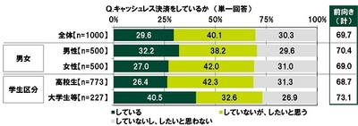 キャッシュレス決済をしているか