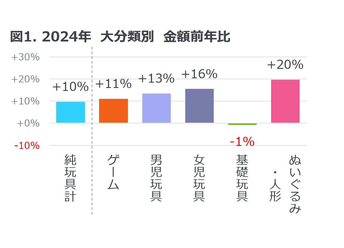 玩具販売金額は前年比10%増 ― 2024年 玩具の販売動向 ―