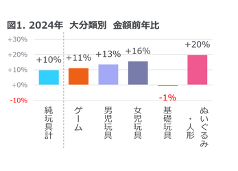 玩具販売金額は前年比10%増 ― 2024年 玩具の販売動向 ―