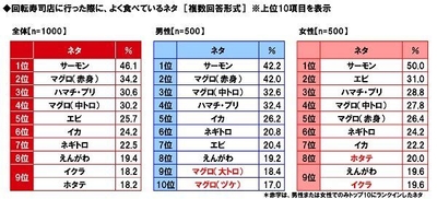 回転寿司店に行った際に、よく食べているネタ（男女別）