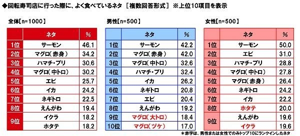 回転寿司店に行った際に、よく食べているネタ（男女別）