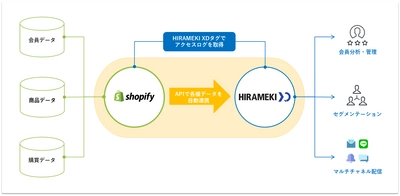 MAツール「HIRAMEKI XD」が世界最大級のEコマースプラットフォーム「Shopify」とAPI連携を開始