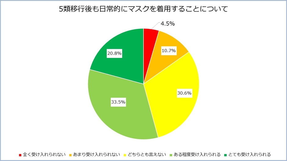 グラフ1 ※構成比は、小数点以下第2位を四捨五入しているため、合計しても必ずしも100にならない