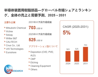 半導体装置用樹脂部品の世界市場規模：最新トレンド、成長要因、今後動向2026-2032