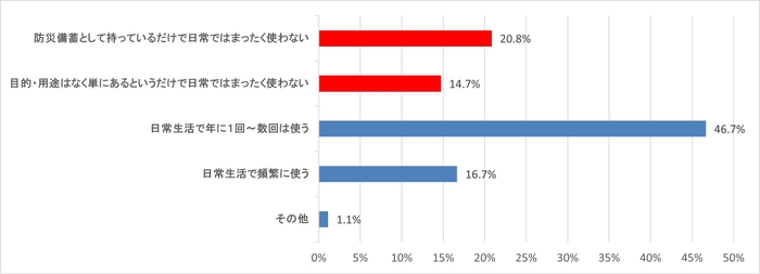 (質問)カセットこんろを持っている目的・用途を一つ選んでください。