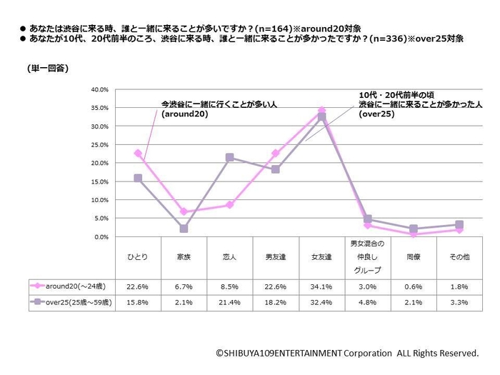 渋谷に誰と来ていますか？