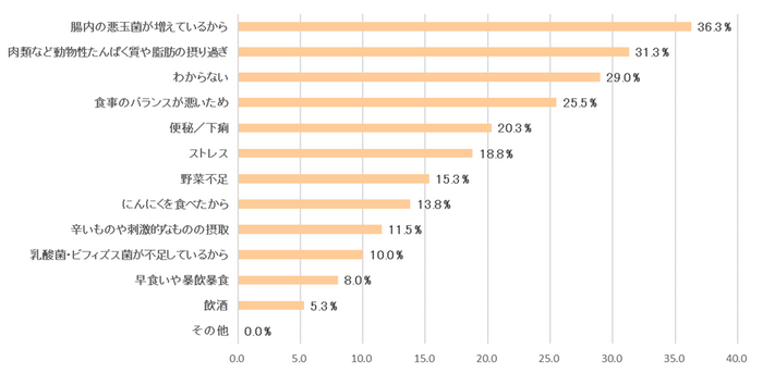 表10：便のにおいがきつくなる原因は何だと思いますか【N=400】