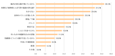 表10:便のにおいがきつくなる原因は何だと思いますか【N=400】