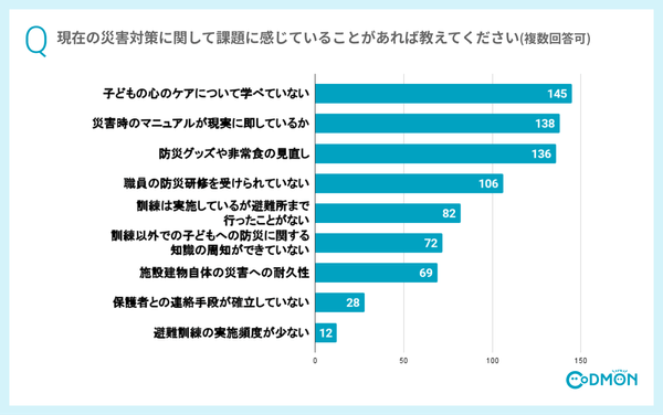 現在の災害対策に関して課題に感じていることがあれば教えてください(複数回答)