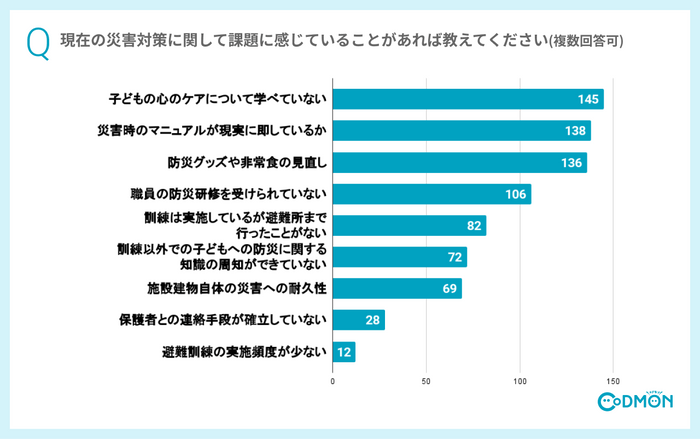 現在の災害対策に関して課題に感じていることがあれば教えてください(複数回答)