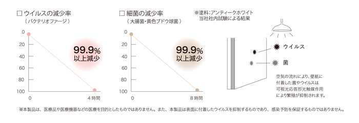 抗菌・抗ウイルス性