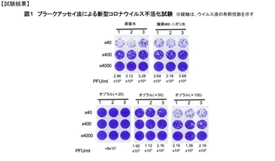 オゾン配合の新成分の除菌水の 新型コロナウイルスの不活性化を確認　 ～資源開発研究所の依頼で宮崎大学が 新成分「オゾラル」による殺菌試験実施～