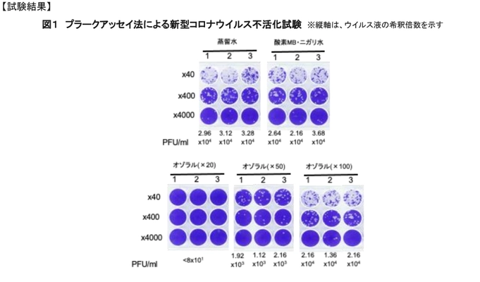 オゾン配合の新成分の除菌水の 新型コロナウイルスの不活性化を確認　 ～資源開発研究所の依頼で宮崎大学が 新成分「オゾラル」による殺菌試験実施～