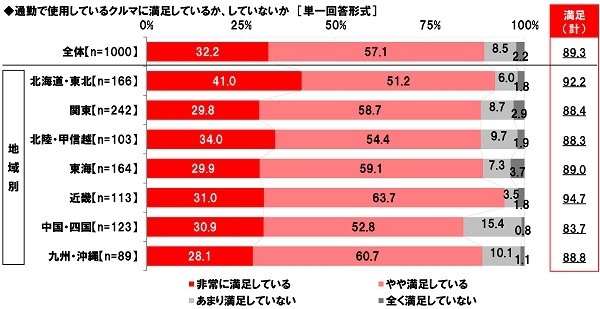 通勤で使用している車に満足しているか、していないか