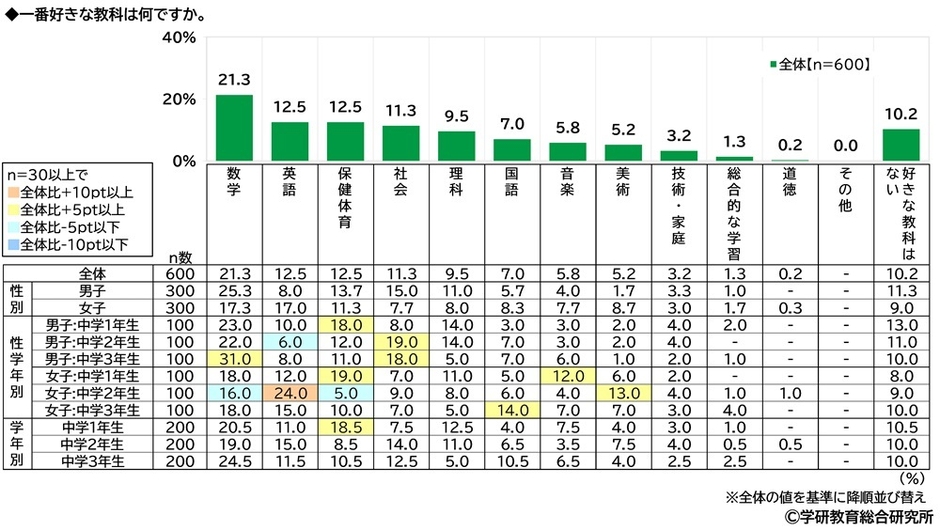 一番好きな教科（性別・性学年・学年別）（中学生）