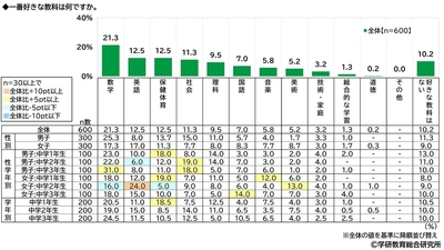 一番好きな教科（性別・性学年・学年別）（中学生）