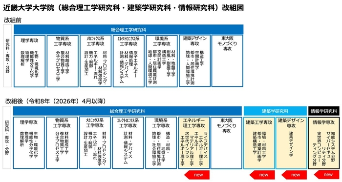 近畿大学大学院（総合理工学研究科・建築学研究科・情報研究科）改組図