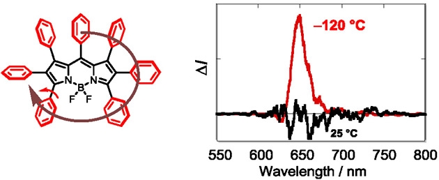 左:プロペラ状のキラルBODIPY 右:低温下での円偏光(CPL)発光