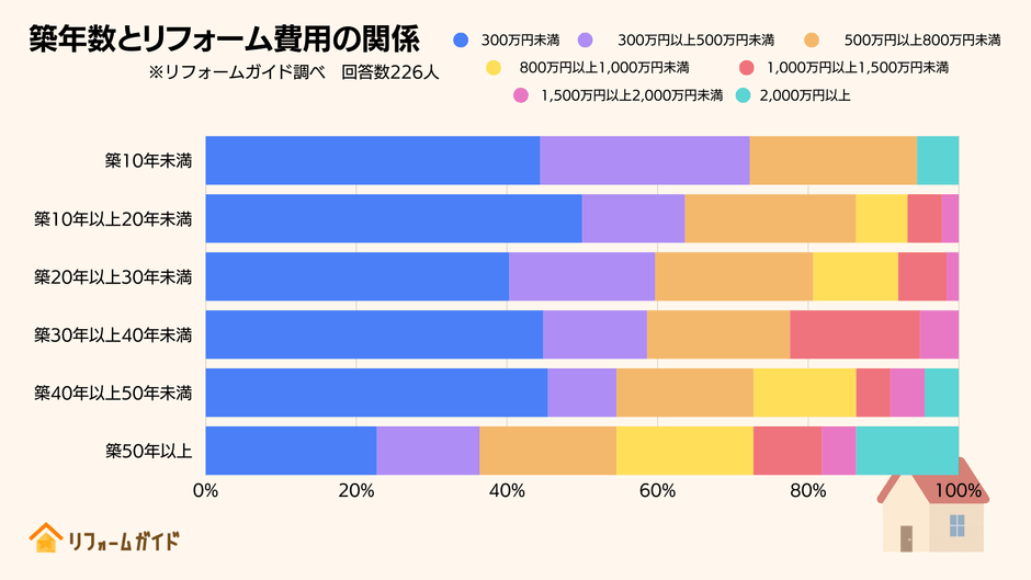 築年数が古い家ほどリフォーム費用は高額な傾向に