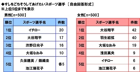 すしをごちそうしてあげたいスポーツ選手