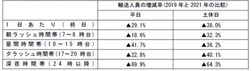 京阪線における輸送人員の増減率