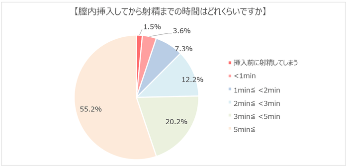 膣内挿入してから射精までの時間はどれくらいですか