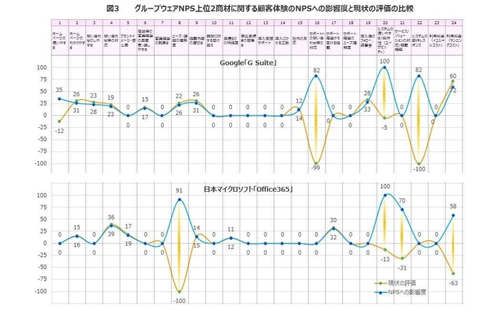 図3　グループウェアNPS上位2商材に関する顧客体験のNPSへの影響度と現状の評価の比較