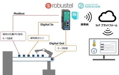 ＰＡＬＴＥＫ、「IoT Japan 2018」に出展し、 製造機械の遠隔監視など産業用IoTパッケージソリューションを展示