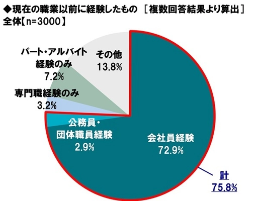 アクサ生命調べ　 現在の職業についたきっかけは、 「自分の夢・目標」が約4割でトップに