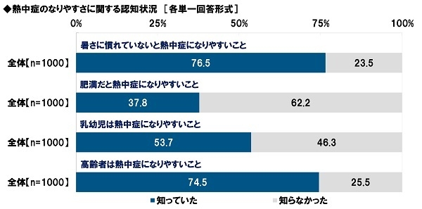 熱中症のなりやすさに関する認知状況