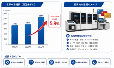 世界のカード個人化設備メーカー動向：売上、販売量、価格推移分析2026-2032