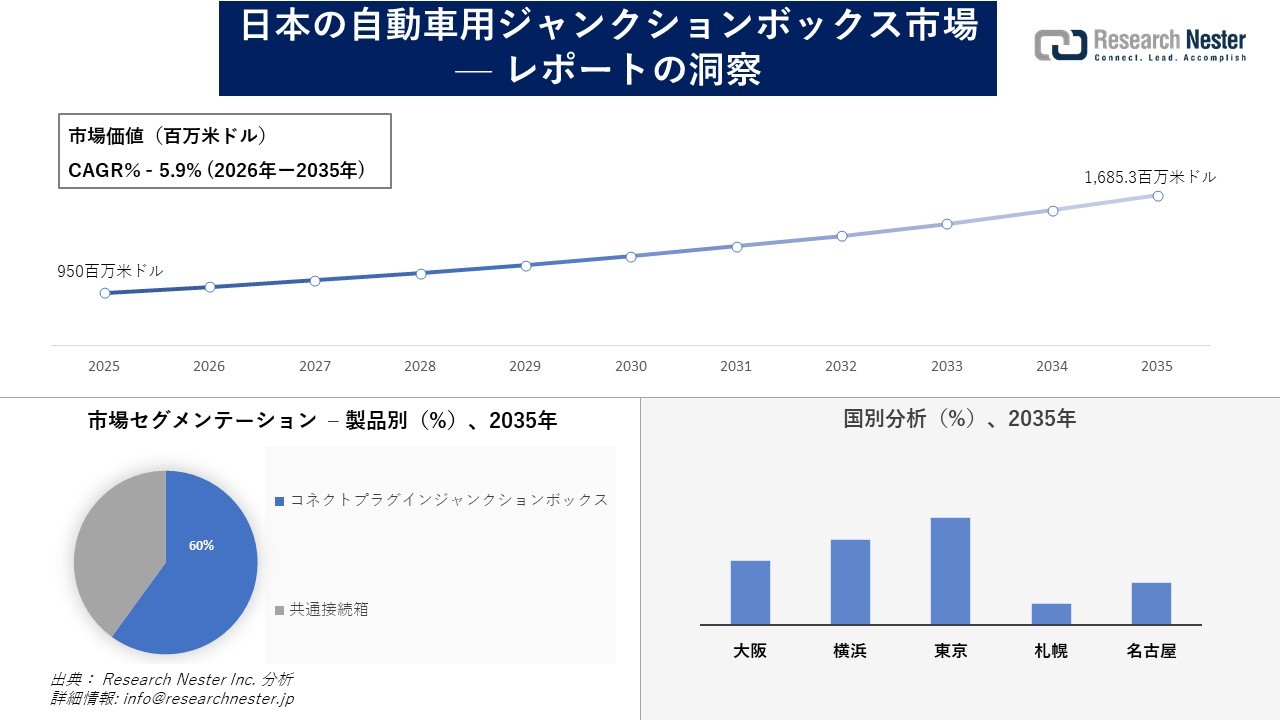 日本の自動車用ジャンクションボックス市場調査の発展、傾向、需要、成長分析および予測2026―2035年