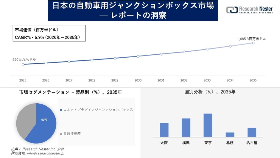 日本の自動車用ジャンクションボックス市場