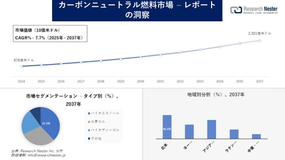 カーボンニュートラル燃料市場調査の発展、傾向、需要、成長分析および予測2025―2037年