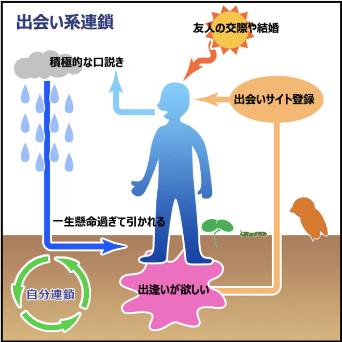 「自分連鎖」～出逢い系連鎖～