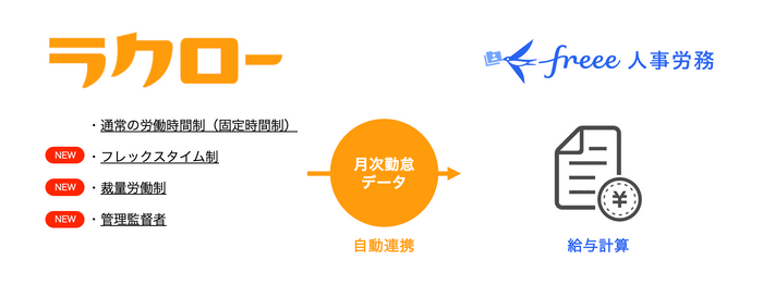 新たに3つの働き方に対応