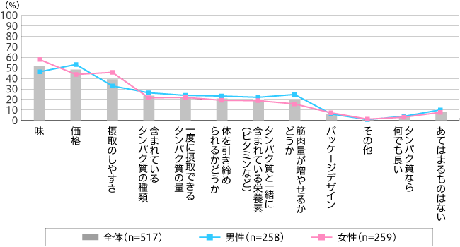 【図2】タンパク質摂取時の重視点(複数回答・n=517)