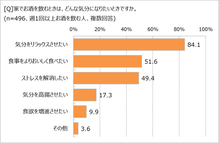 お酒を飲むのはどんなとき？