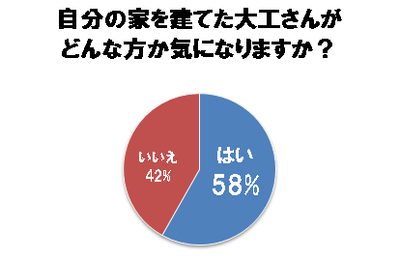 自分の家を建てた大工さんがどんな方か気になりますか？