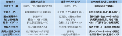 比較対象