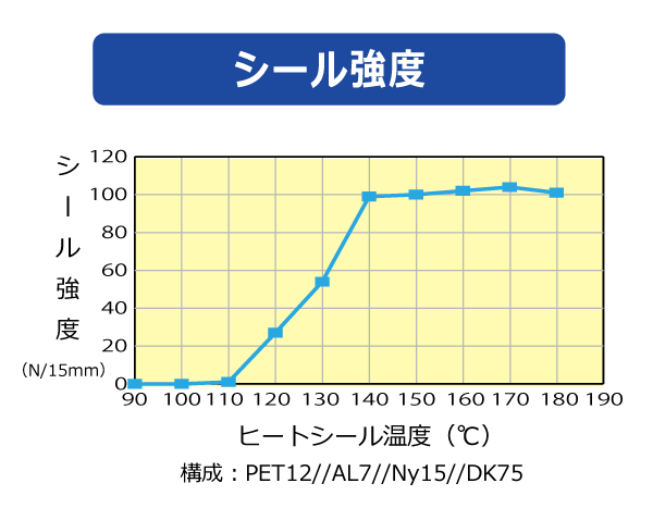 ドライキープフィルム ストロング　シール強度データ